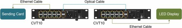 Ang Sending Card Walay Optical Ports